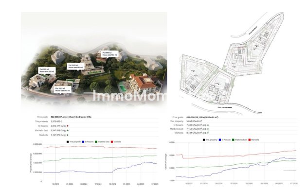 Revente - Terrain - Marbella - El Rosario